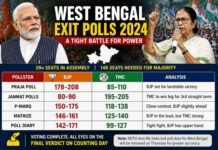 West Bengal Exit Polls Signal Tight Contest as BJP Eyes Breakthrough Against Trinamool Congress